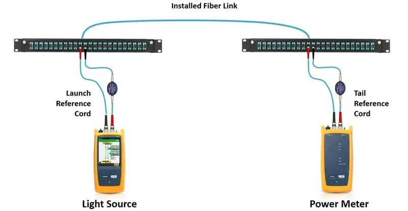 insertion-loss-test-procedures
